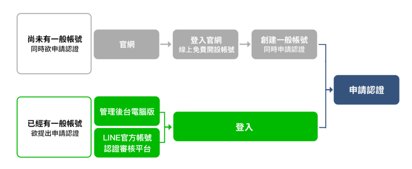 如何申请LINE官方账号？